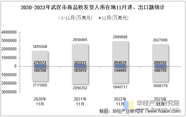 2020-2023年武汉市商品收发货人所在地11月进、出口额统计