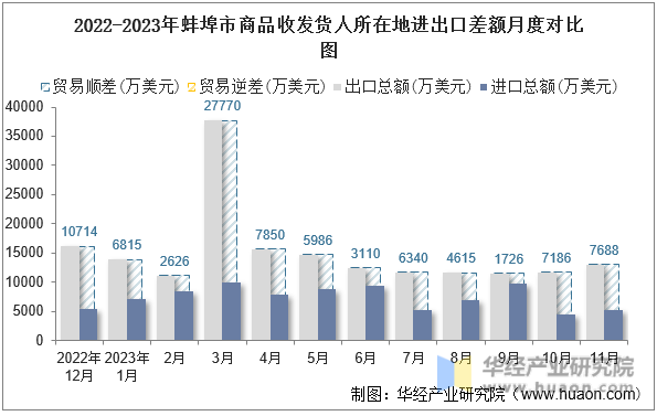 2022-2023年蚌埠市商品收发货人所在地进出口差额月度对比图