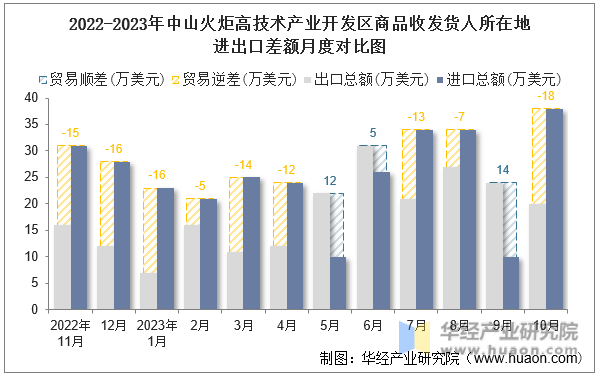 2022-2023年中山火炬高技术产业开发区商品收发货人所在地进出口差额月度对比图