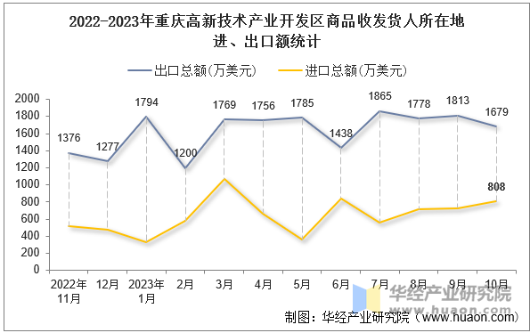 2022-2023年重庆高新技术产业开发区商品收发货人所在地进、出口额统计