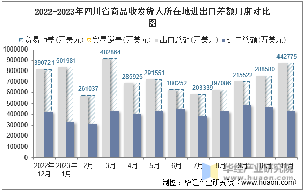 2022-2023年四川省商品收发货人所在地进出口差额月度对比图