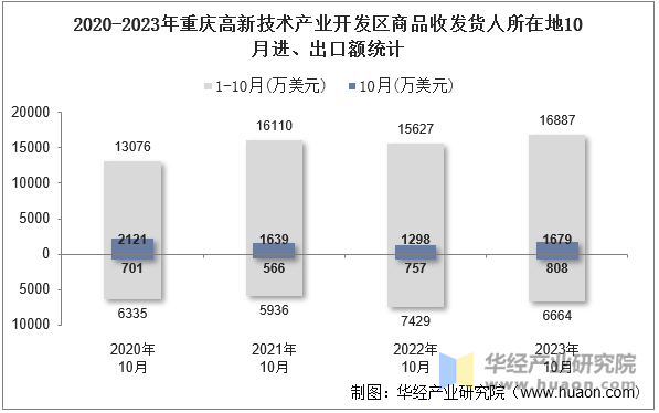 2020-2023年重庆高新技术产业开发区商品收发货人所在地10月进、出口额统计