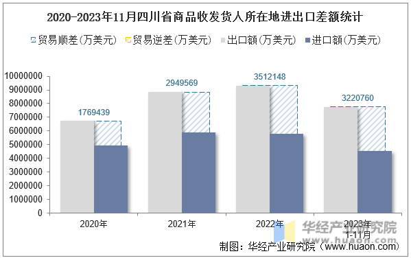 2020-2023年11月四川省商品收发货人所在地进出口差额统计