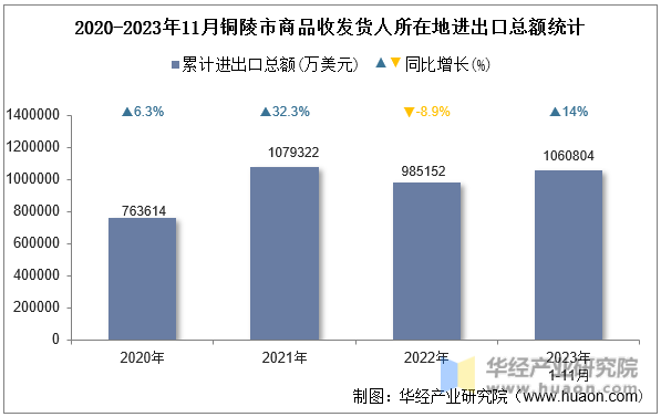 2020-2023年11月铜陵市商品收发货人所在地进出口总额统计