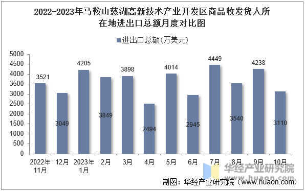 2022-2023年马鞍山慈湖高新技术产业开发区商品收发货人所在地进出口总额月度对比图
