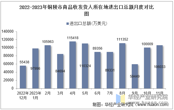 2022-2023年铜陵市商品收发货人所在地进出口总额月度对比图