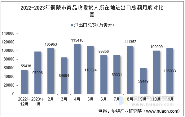 2022-2023年铜陵市商品收发货人所在地进出口总额月度对比图