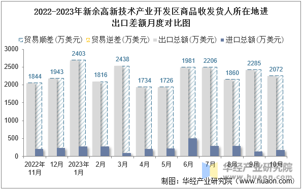 2022-2023年新余高新技术产业开发区商品收发货人所在地进出口差额月度对比图