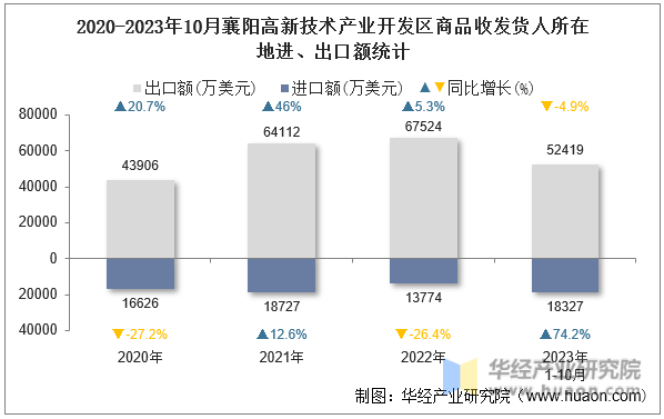 2020-2023年10月襄阳高新技术产业开发区商品收发货人所在地进、出口额统计