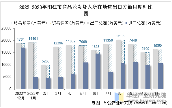 2022-2023年阳江市商品收发货人所在地进出口差额月度对比图