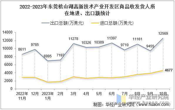2022-2023年东莞松山湖高新技术产业开发区商品收发货人所在地进、出口额统计