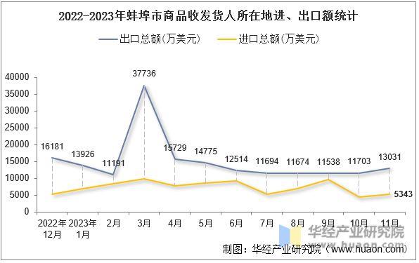 2022-2023年蚌埠市商品收发货人所在地进、出口额统计