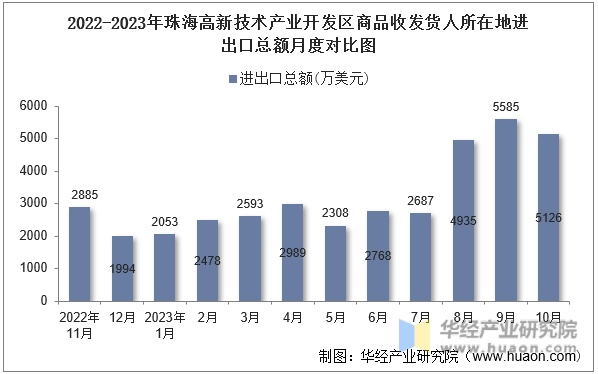 2022-2023年珠海高新技术产业开发区商品收发货人所在地进出口总额月度对比图