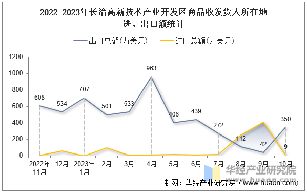 2022-2023年长治高新技术产业开发区商品收发货人所在地进、出口额统计
