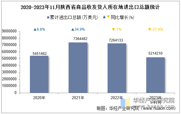 2020-2023年11月陕西省商品收发货人所在地进出口总额统计