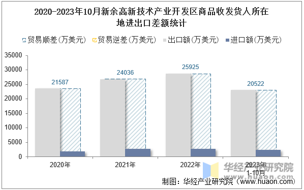 2020-2023年10月新余高新技术产业开发区商品收发货人所在地进出口差额统计