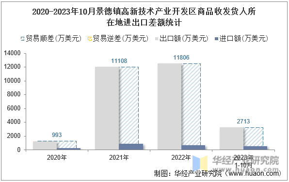 2020-2023年10月景德镇高新技术产业开发区商品收发货人所在地进出口差额统计
