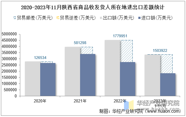 2020-2023年11月陕西省商品收发货人所在地进出口差额统计