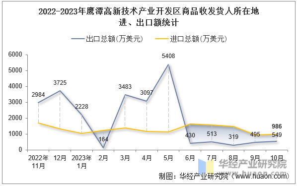 2022-2023年鹰潭高新技术产业开发区商品收发货人所在地进、出口额统计