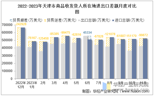2022-2023年天津市商品收发货人所在地进出口差额月度对比图