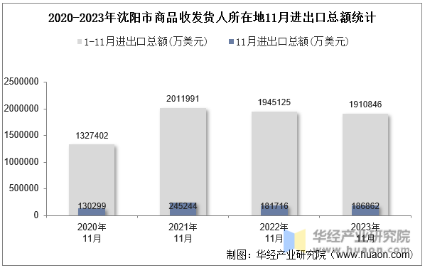 2020-2023年沈阳市商品收发货人所在地11月进出口总额统计
