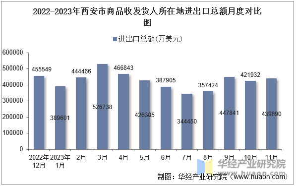 2022-2023年西安市商品收发货人所在地进出口总额月度对比图