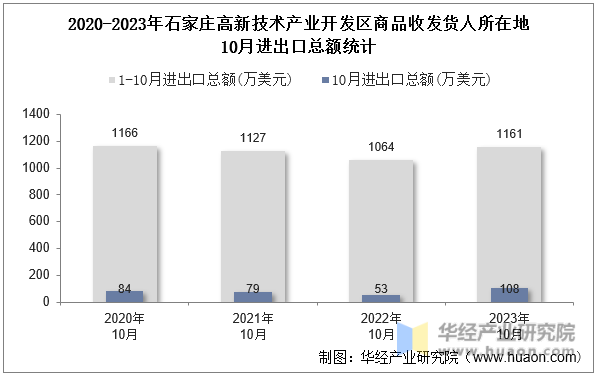 2020-2023年石家庄高新技术产业开发区商品收发货人所在地10月进出口总额统计