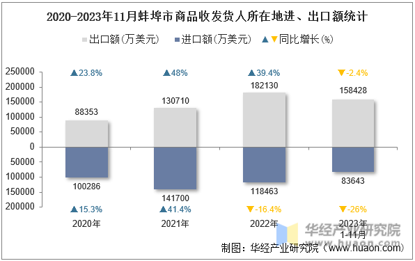 2020-2023年11月蚌埠市商品收发货人所在地进、出口额统计