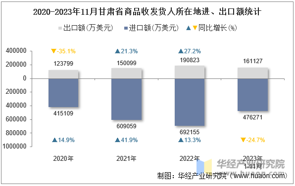 2020-2023年11月甘肃省商品收发货人所在地进、出口额统计