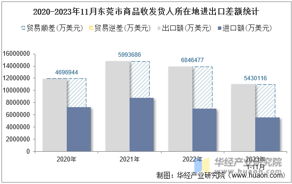 2020-2023年11月东莞市商品收发货人所在地进出口差额统计