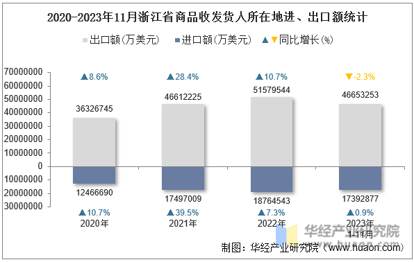2020-2023年11月浙江省商品收发货人所在地进、出口额统计