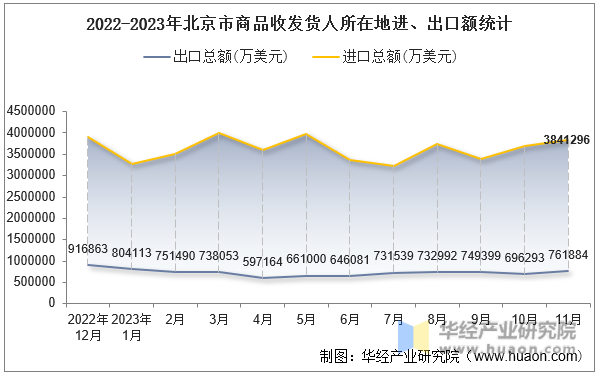 2022-2023年北京市商品收发货人所在地进、出口额统计