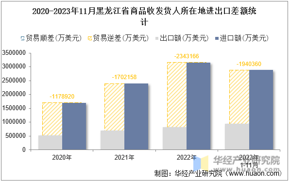 2020-2023年11月黑龙江省商品收发货人所在地进出口差额统计