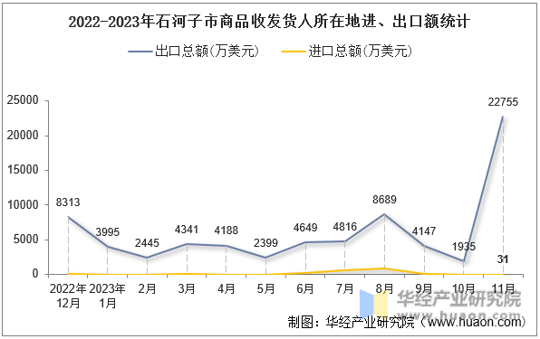 2022-2023年石河子市商品收发货人所在地进、出口额统计