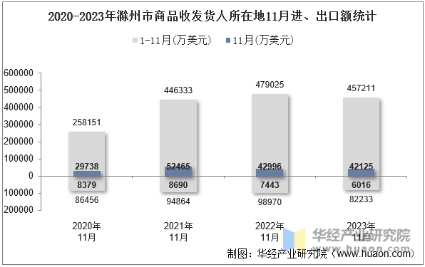 2020-2023年滁州市商品收发货人所在地11月进、出口额统计