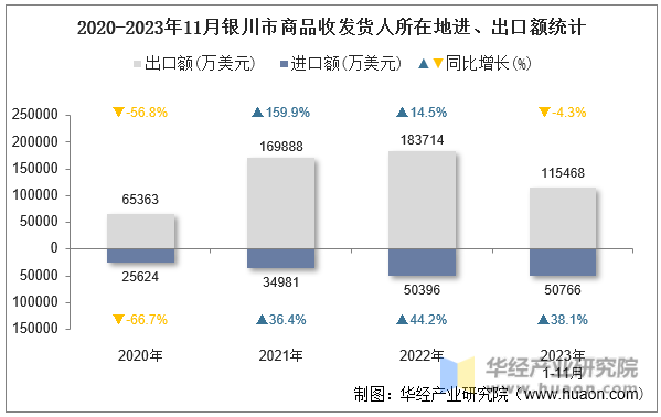 2020-2023年11月银川市商品收发货人所在地进、出口额统计