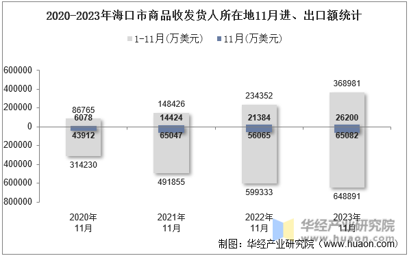 2020-2023年海口市商品收发货人所在地11月进、出口额统计