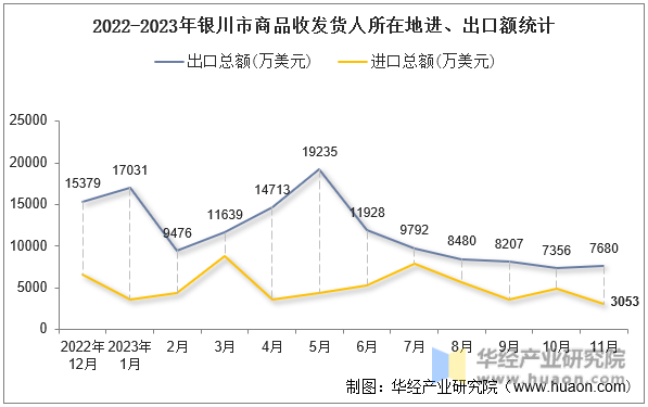 2022-2023年银川市商品收发货人所在地进、出口额统计