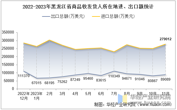 2022-2023年黑龙江省商品收发货人所在地进、出口额统计