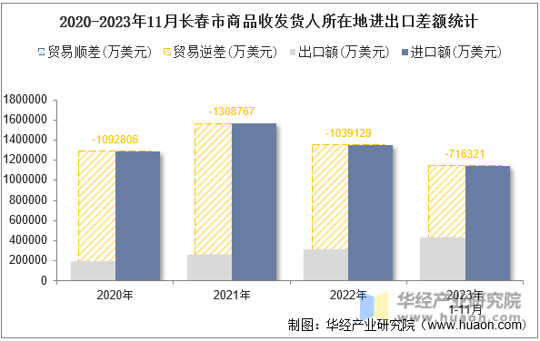 2020-2023年11月长春市商品收发货人所在地进出口差额统计