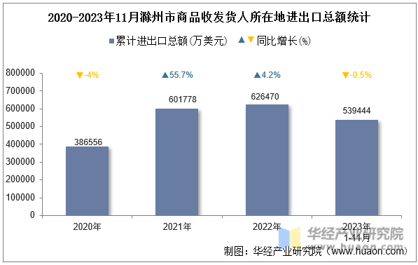 2020-2023年11月滁州市商品收发货人所在地进出口总额统计