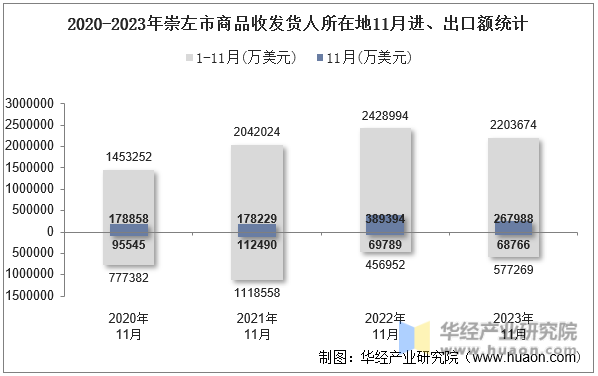 2020-2023年崇左市商品收发货人所在地11月进、出口额统计