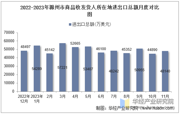 2022-2023年滁州市商品收发货人所在地进出口总额月度对比图