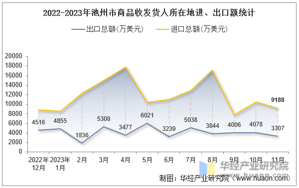 2022-2023年池州市商品收发货人所在地进、出口额统计