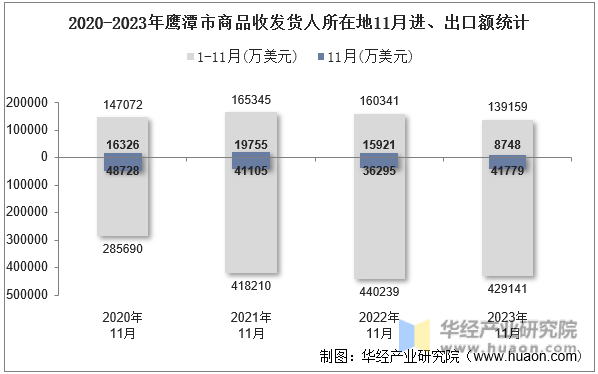 2020-2023年鹰潭市商品收发货人所在地11月进、出口额统计