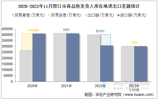 2020-2023年11月营口市商品收发货人所在地进出口差额统计