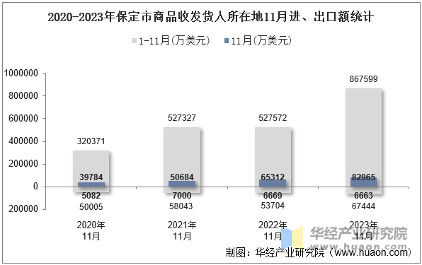 2020-2023年保定市商品收发货人所在地11月进、出口额统计