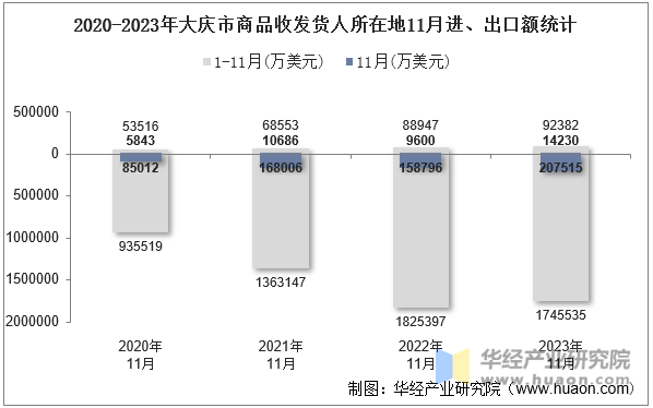 2020-2023年大庆市商品收发货人所在地11月进、出口额统计