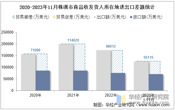 2020-2023年11月株洲市商品收发货人所在地进出口差额统计