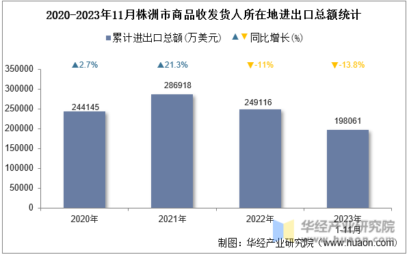 2020-2023年11月株洲市商品收发货人所在地进出口总额统计